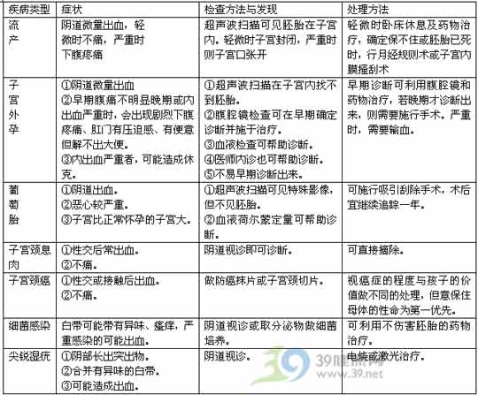 怀孕早期阴道出血怎么回事