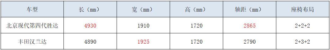 专挑硬骨头啃，看第四代胜达如何硬刚汉、锐、冠？