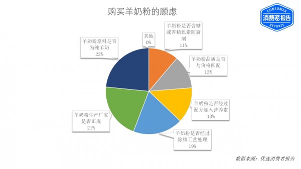 购买羊奶粉的顾虑.JPG